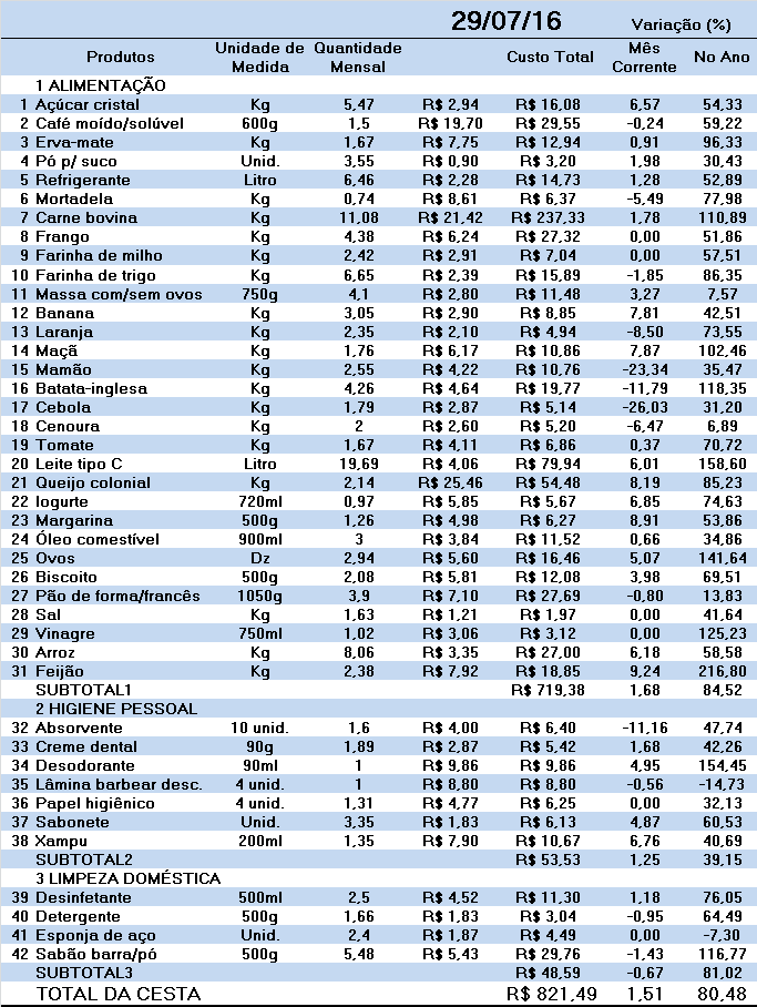 Tabela 2 Variação dos preços no mês corrente, no ano e custo da