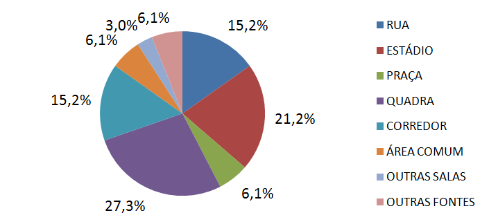 Gráfico 07 Resultado da medição com decibelímetro no período da manhã (com aula). Gráfico 08 Resultado da medição com decibelímetro no período da noite (sem aula).