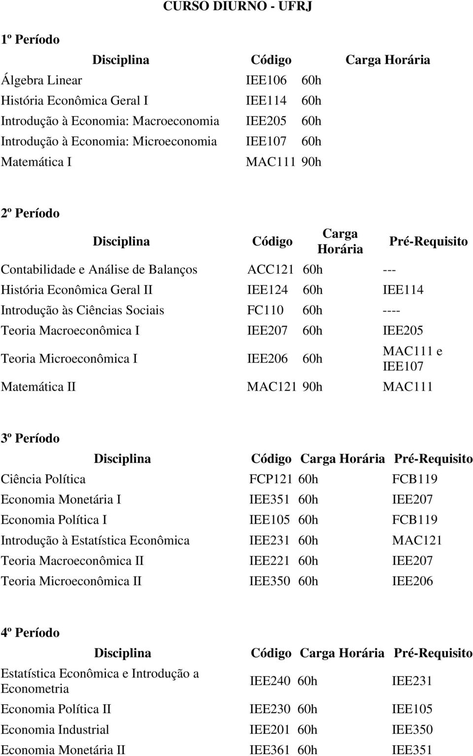 ---- Teoria Macroeconômica I IEE207 IEE205 MAC111 e Teoria Microeconômica I IEE206 IEE107 Matemática II MAC121 90h MAC111 3º Período Ciência Política FCP121 FCB119 Economia Monetária I IEE351 IEE207