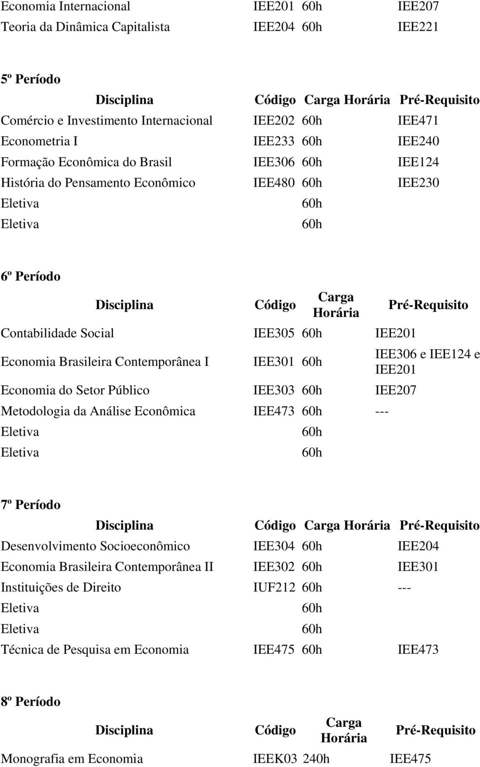 IEE301 IEE306 e IEE124 e IEE201 Economia do Setor Público IEE303 IEE207 Metodologia da Análise Econômica IEE473 --- 7º Período Desenvolvimento Socioeconômico IEE304 IEE204 Economia Brasileira