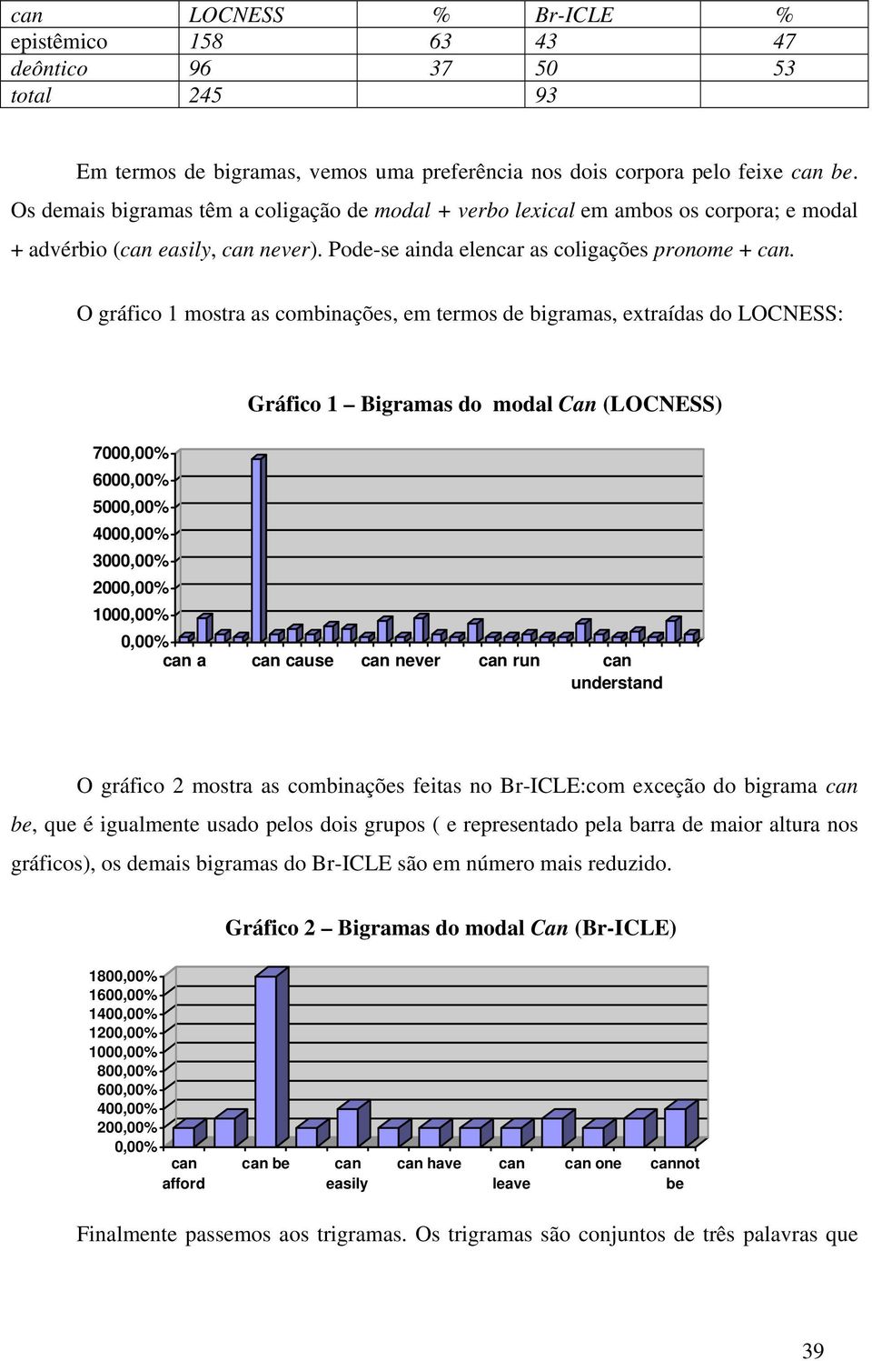 O gráfico 1 mostra as combinações, em termos de bigramas, extraídas do LOCNESS: 7000,00% 6000,00% 5000,00% 4000,00% 3000,00% 2000,00% 1000,00% Gráfico 1 Bigramas do modal Can (LOCNESS) 0,00% can a