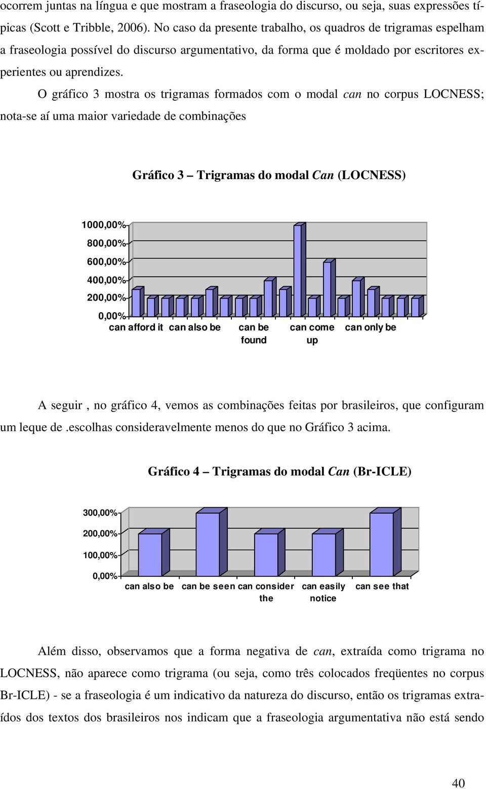 O gráfico 3 mostra os trigramas formados com o modal can no corpus LOCNESS; nota-se aí uma maior variedade de combinações Gráfico 3 Trigramas do modal Can (LOCNESS) 1000,00% 800,00% 600,00% 400,00%