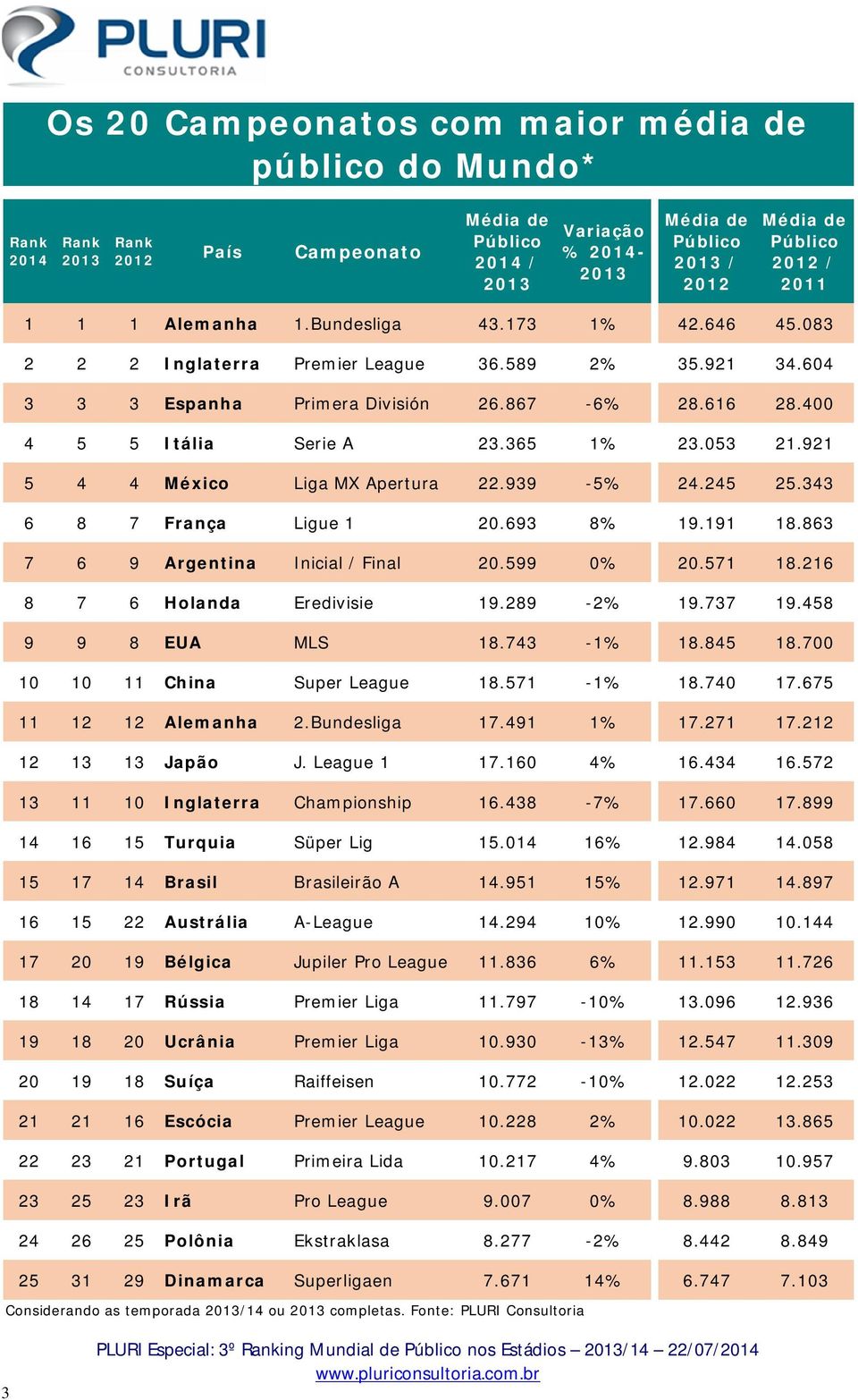 939-5% 24.245 25.343 6 8 7 França Ligue 1 20.693 8% 19.191 18.863 7 6 9 Argentina Inicial / Final 20.599 0% 20.571 18.216 8 7 6 Holanda Eredivisie 19.289-2% 19.737 19.458 9 9 8 EUA MLS 18.743-1% 18.