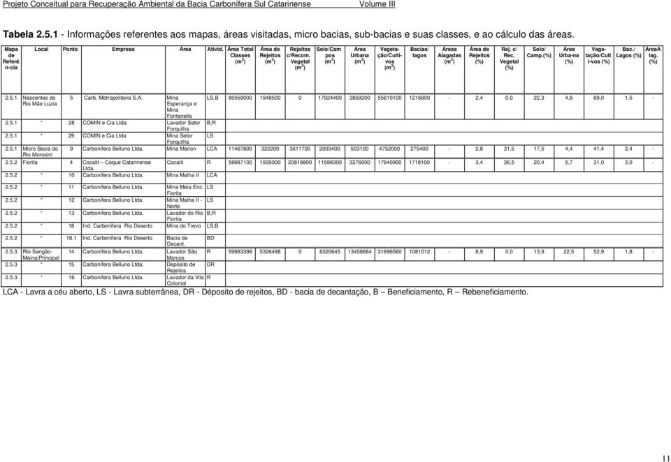 Vegetal (m 2 ) Solo/Cam pos (m 2 ) Área Urbana (m 2 ) Vegetação/Cultivos (m 2 ) Bacias/ lagos Áreas Alagadas (m 2 ) Área de Rejeitos (%) Rej. c/ Rec. Vegetal (%) Solo/ Camp.