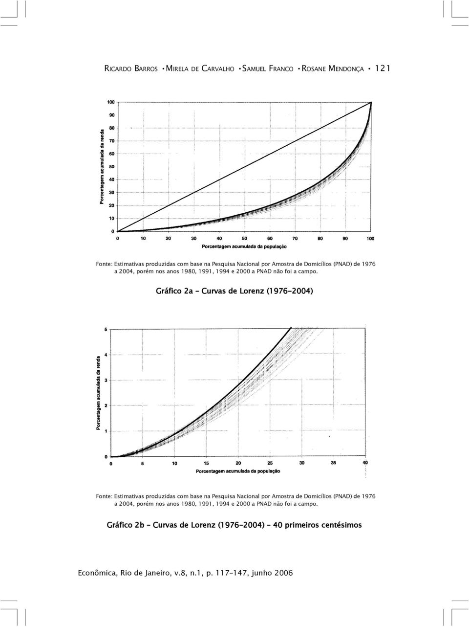 Gráfico 2a Curvas de Lorenz (1976-2004) Fonte: Estimativas produzidas com base na Pesquisa Nacional  Gráfico 2b Curvas de Lorenz
