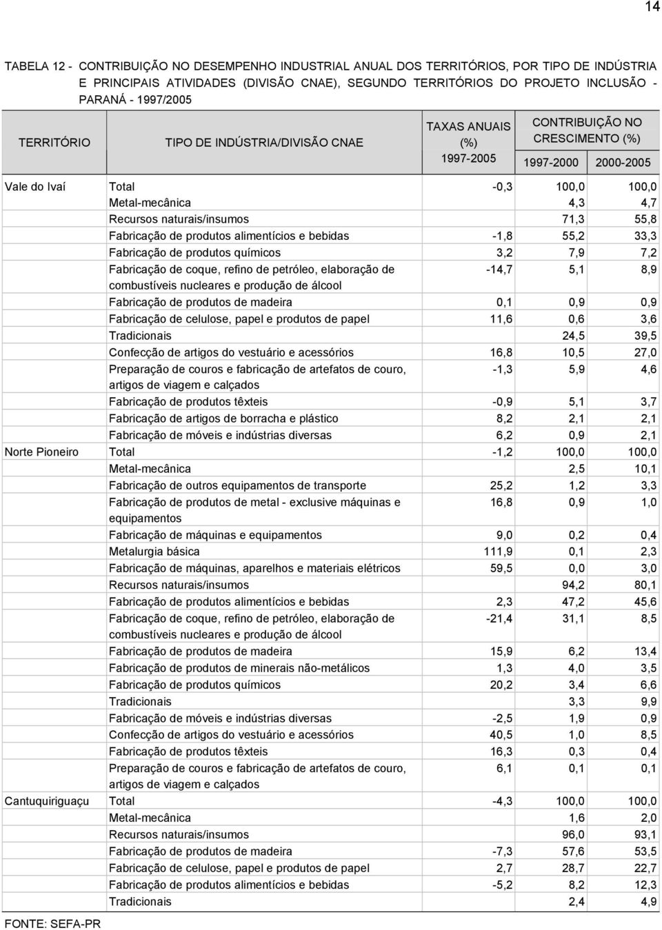 Fabricação de produtos alimentícios e bebidas -1,8 55,2 33,3 Fabricação de produtos químicos 3,2 7,9 7,2 Fabricação de coque, refino de petróleo, elaboração de -14,7 5,1 8,9 combustíveis nucleares e