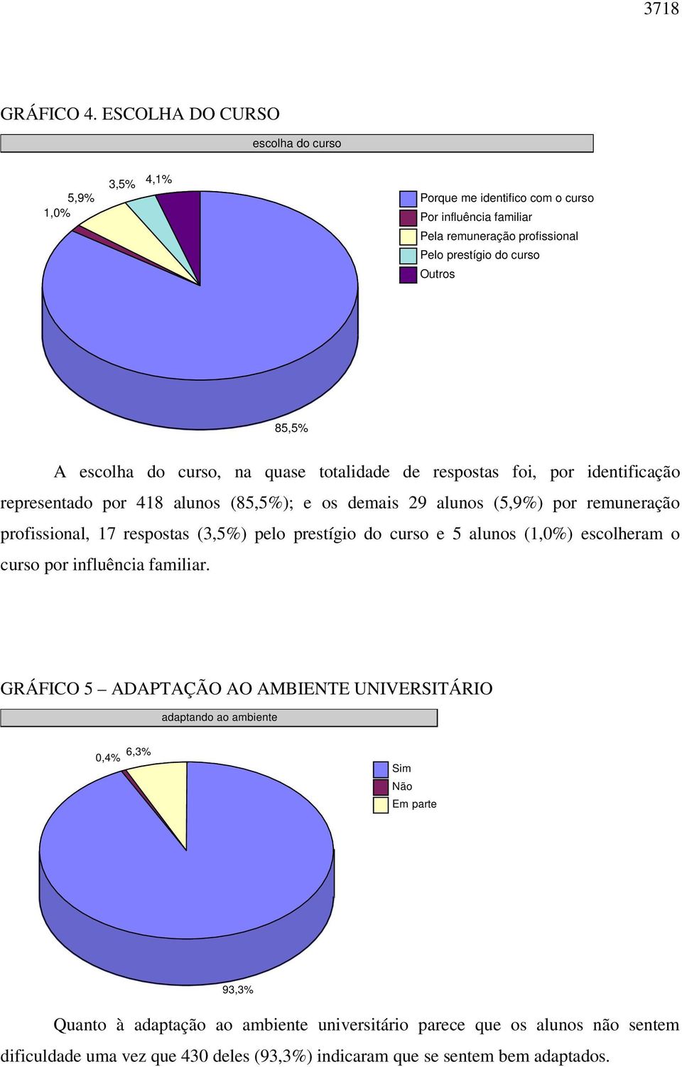 escolha do curso, na quase totalidade de respostas foi, por identificação representado por 418 alunos (85,5%); e os demais 29 alunos (5,9%) por remuneração profissional, 17 respostas