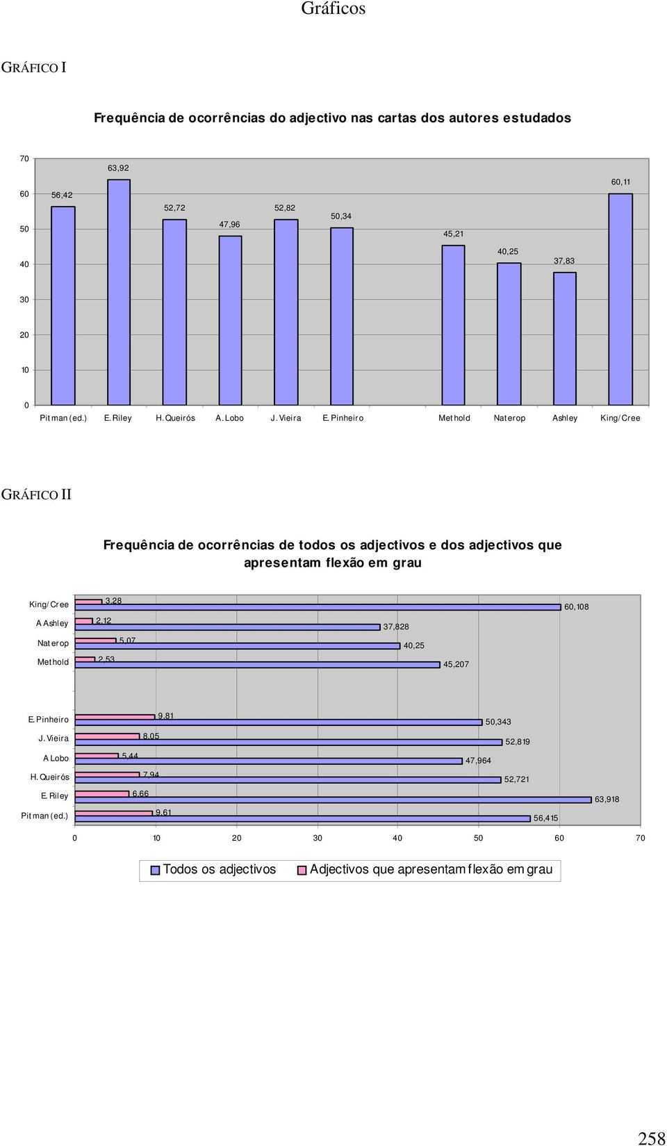 Pinheiro Met hold Nat erop Ashley King/ Cree GRÁFICO II Frequência de ocorrências de todos os adjectivos e dos adjectivos que apresentam flexão em grau King/ Cree 3,28