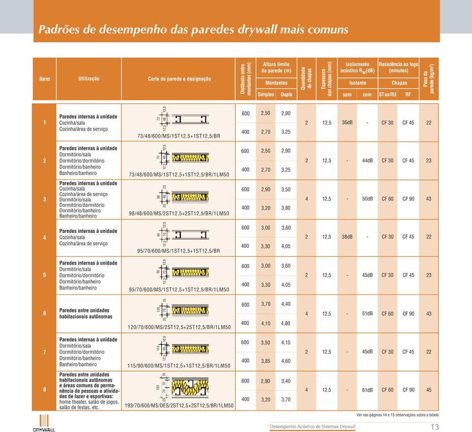 internas à unidade Cozinha/sala Cozinha/área de serviço 73 48 12,5 12,5 73/48//MS/1ST12,5+1ST12,5/BR 2,50 2,90 2,70 3,25 2 12,5 36dB - CF 30 CF 45 22 2 Paredes internas à unidade Dormitório/sala