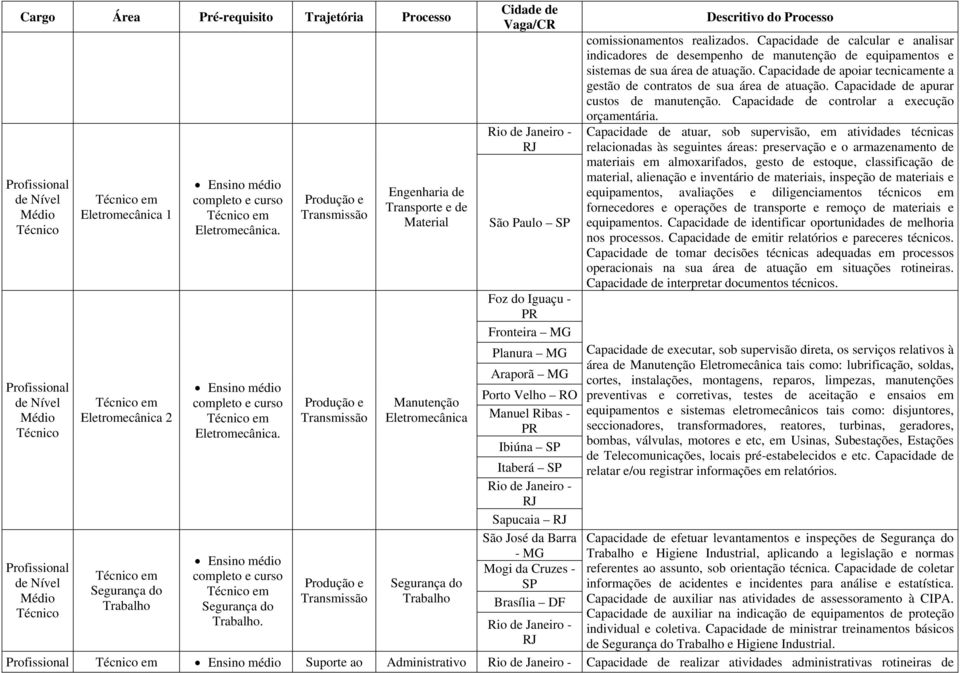 Transporte e de Material Eletromecânica Segurança do Trabalho Janeiro - São Paulo SP Foz do Iguaçu - PR Fronteira MG Planura MG Araporã MG Porto Velho RO Manuel Ribas - PR Ibiúna SP Itaberá SP