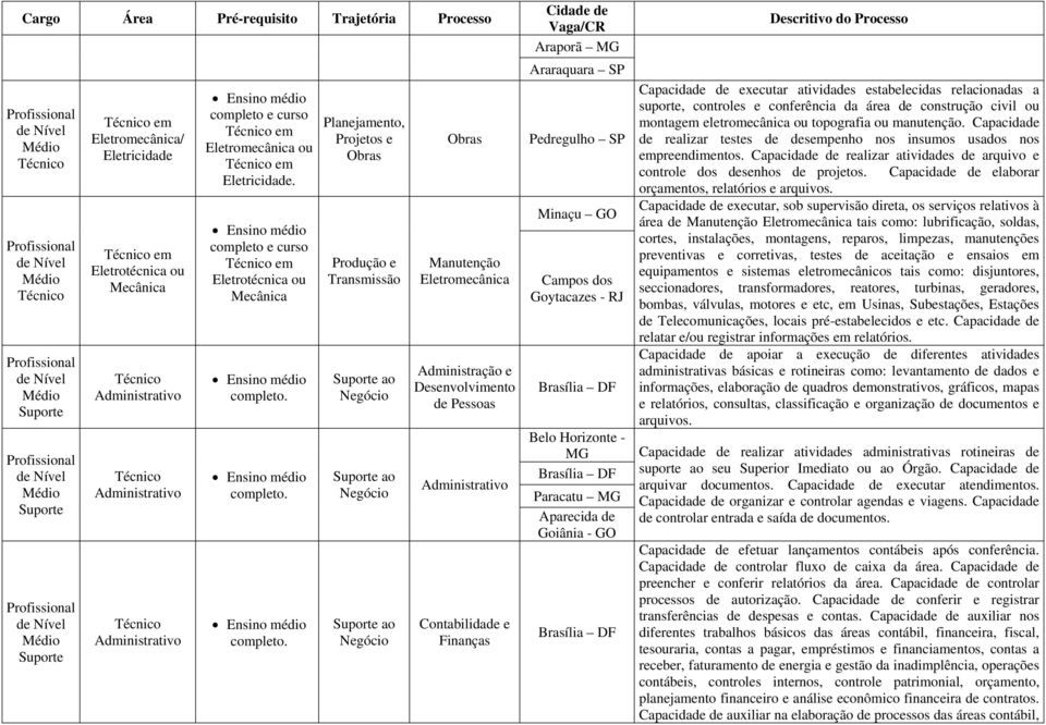 Eletromecânica Administração e Desenvolvimento de Pessoas Administrativo Contabilidade e Finanças Araporã MG Araraquara SP Pedregulho SP Minaçu GO Campos dos Goytacazes - Brasília DF Belo Horizonte -