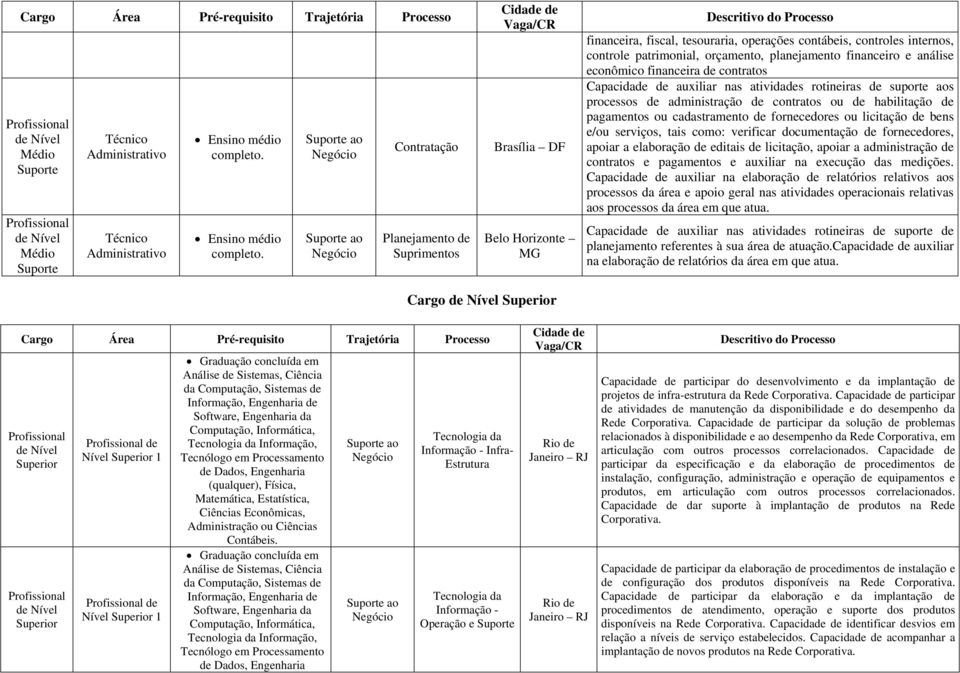 Contratação Planejamento de Suprimentos Brasília DF Belo Horizonte MG financeira, fiscal, tesouraria, operações contábeis, controles internos, controle patrimonial, orçamento, planejamento financeiro