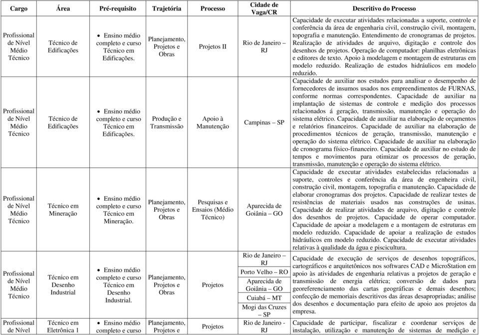 Projetos II Apoio à Pesquisas e Ensaios ( ) Projetos Projetos Janeiro Campinas SP Aparecida de Goiânia GO Janeiro Porto Velho RO Aparecida de Goiânia GO Cuiabá MT Mogi das Cruzes SP Janeiro -