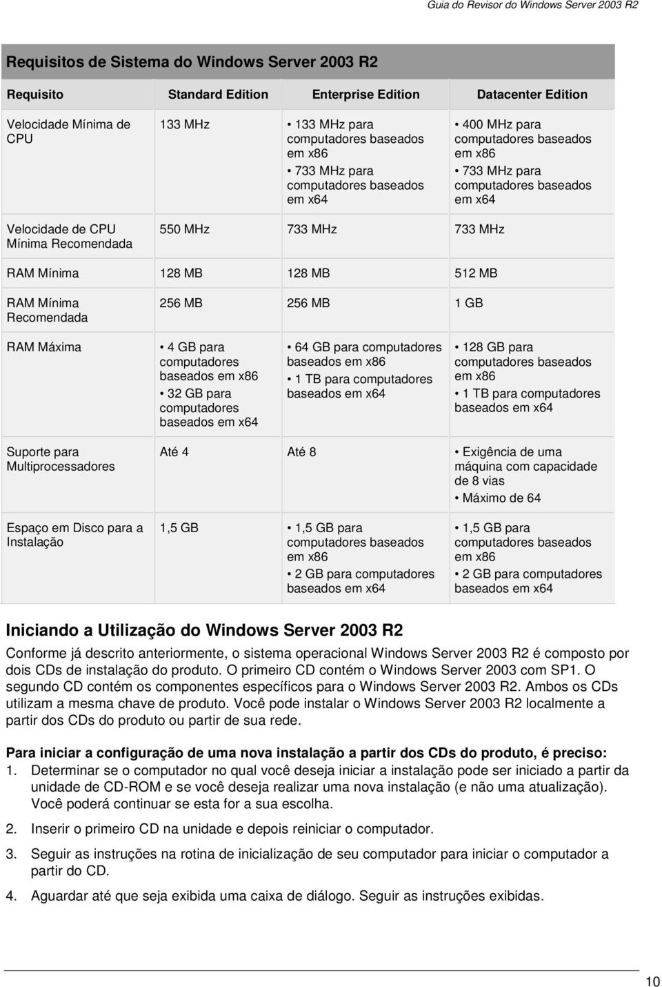 128 MB 512 MB RAM Mínima Recomendada 256 MB 256 MB 1 GB RAM Máxima 4 GB para computadores baseados em x86 32 GB para computadores baseados em x64 64 GB para computadores baseados em x86 1 TB para