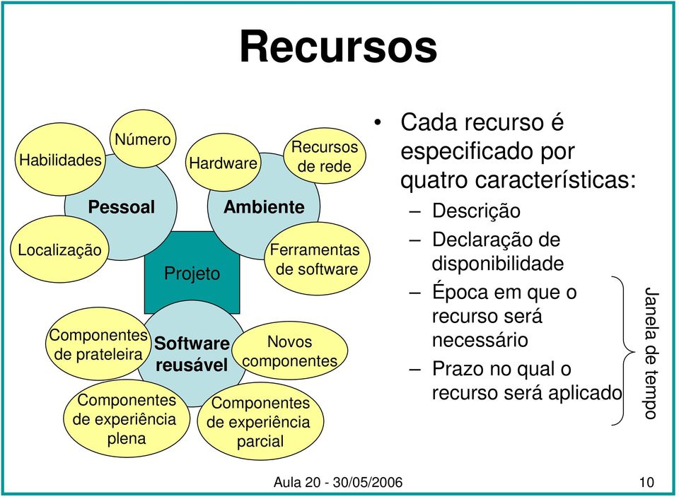 Componentes de experiência parcial Cada recurso é especificado por quatro características: Descrição Declaração