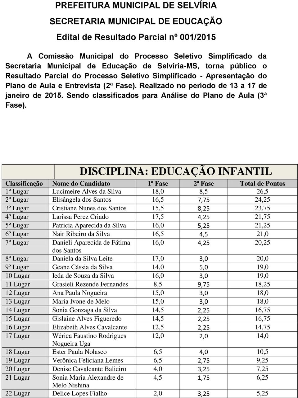 Sendo classificados para Análise do Plano de Aula (3ª Fase).