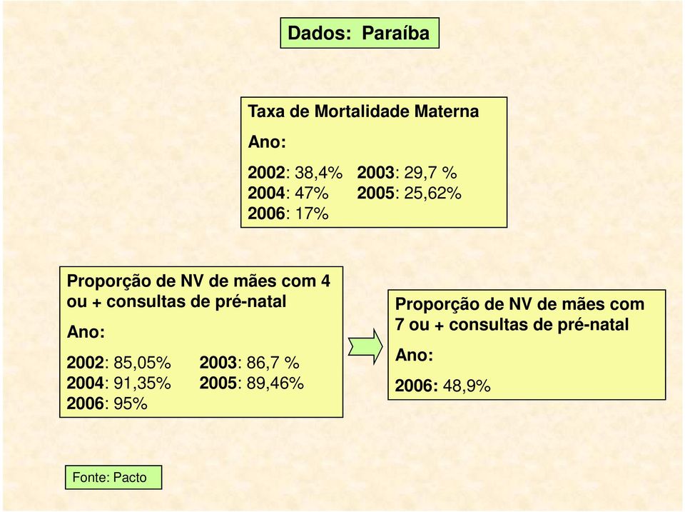 pré-natal Ano: 2002: 85,05% 2003: 86,7 % 2004: 91,35% 2005: 89,46% 2006: 95%