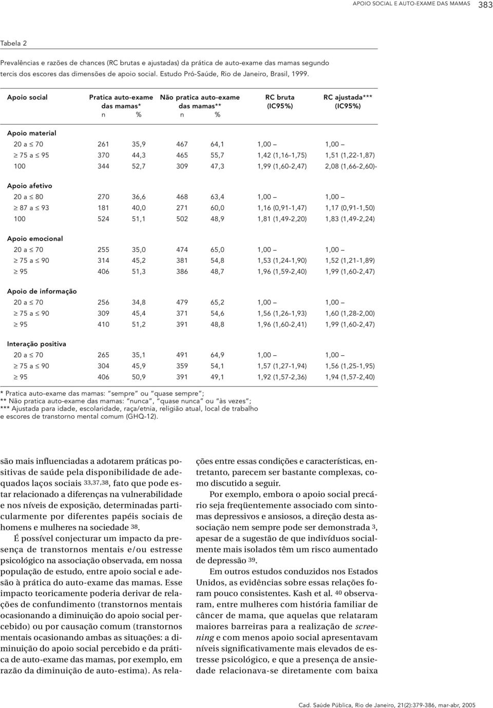 Apoio social Pratica auto-exame Não pratica auto-exame RC bruta RC ajustada*** das mamas* das mamas** (IC95%) (IC95%) n % n % Apoio material 20 a 70 261 35,9 467 64,1 1,00 1,00 75 a 95 370 44,3 465