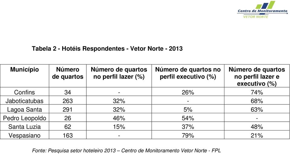 34-26% 74% Jaboticatubas 263 32% - 68% Lagoa Santa 291 32% 5% 63% Pedro Leopoldo 26 46% 54% - Santa Luzia 62