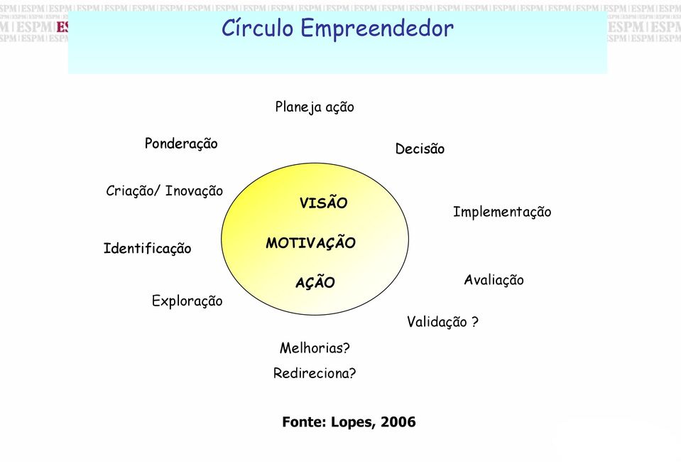 Exploração VISÃO MOTIVAÇÃO AÇÃO Melhorias?