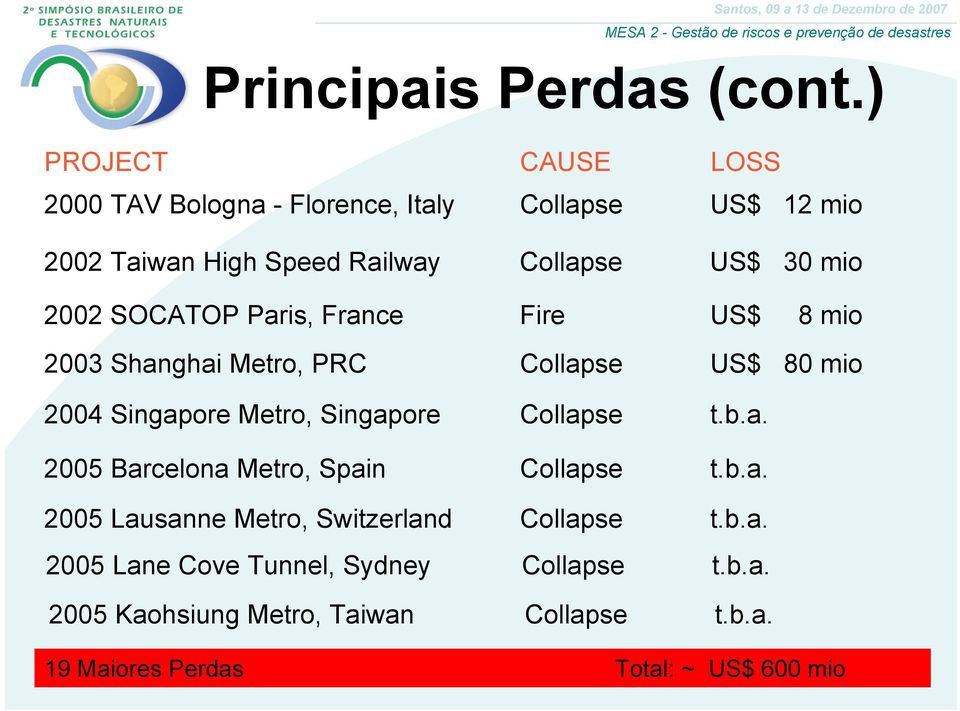 2002 SOCATOP Paris, France Fire US$ 8 mio 2003 Shanghai Metro, PRC Collapse US$ 80 mio 2004 Singapore Metro, Singapore