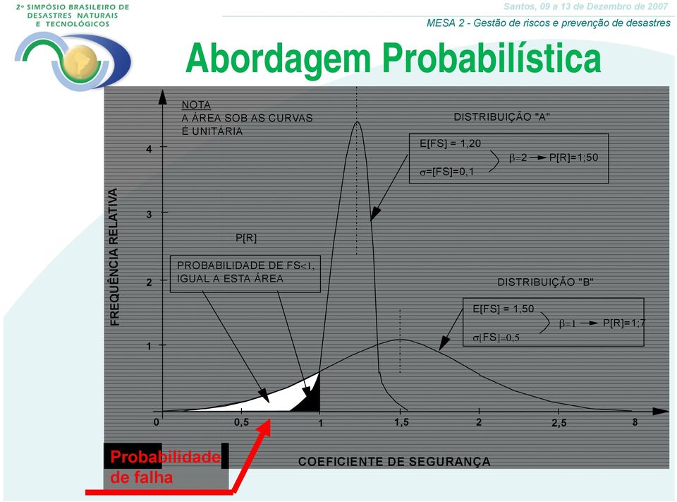 PROBABILIDADE DE FS<1, IGUAL A ESTA ÁREA DISTRIBUIÇÃO "B" 1 E[FS] = 1,50
