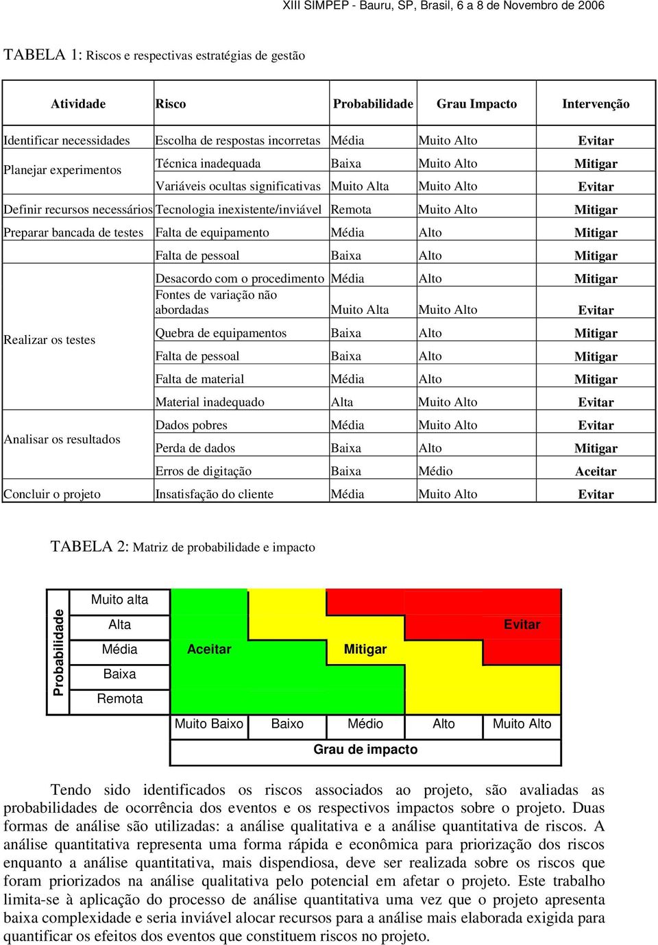 Preparar bancada de testes Falta de equipamento Média Alto Mitigar Realizar os testes Analisar os resultados Falta de pessoal Baixa Alto Mitigar Desacordo com o procedimento Média Alto Mitigar Fontes