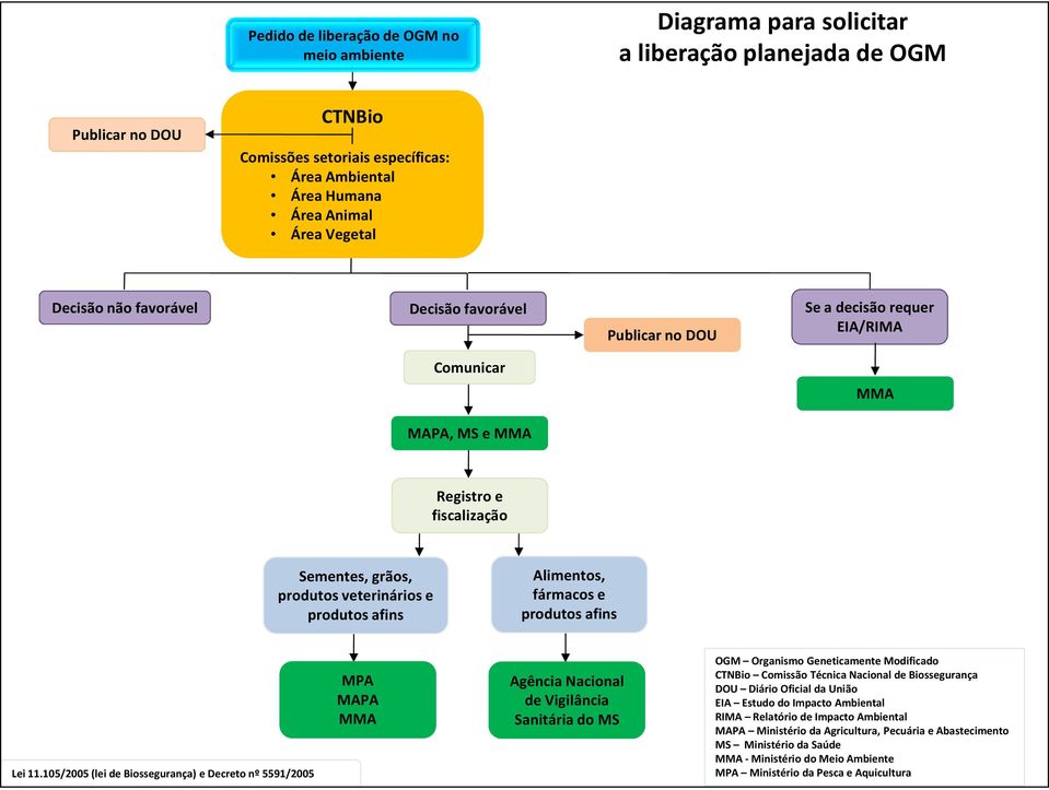 afins Alimentos, fármacos e produtos afins Lei 11.