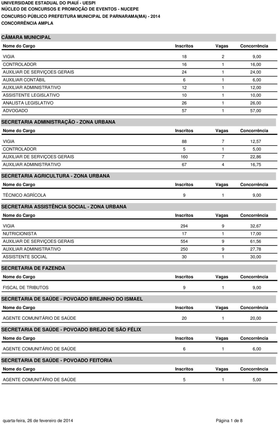 16,75 SECRETARIA AGRICULTURA - ZONA URBANA TÉCNICO AGRÍCOLA 9 1 9,00 SECRETARIA ASSISTÊNCIA SOCIAL - ZONA URBANA VIGIA 294 9 32,67 NUTRICIONISTA 17 1 17,00 AUXILIAR DE SERVIÇOES GERAIS 554 9 61,56