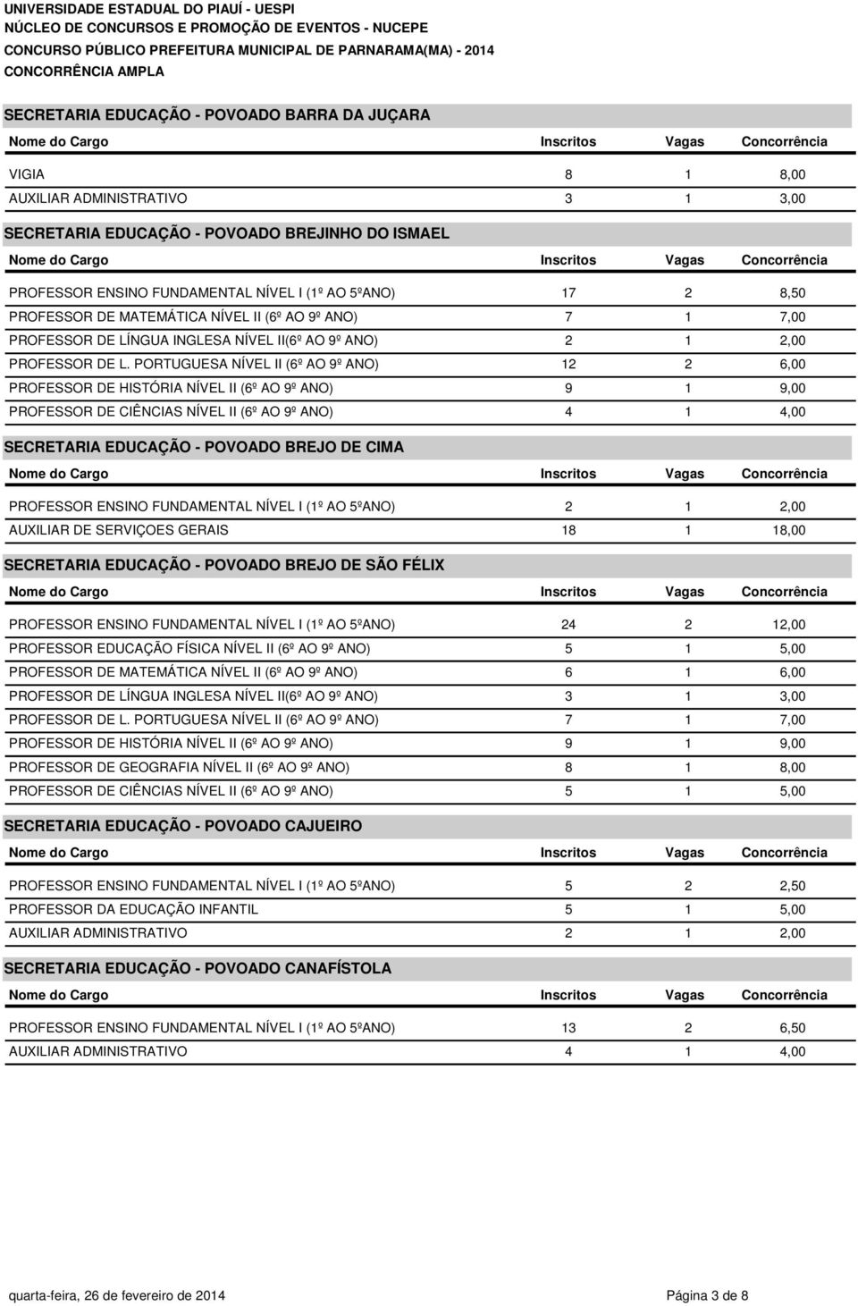 PORTUGUESA NÍVEL II (6º AO 9º ANO) 12 2 6,00 PROFESSOR DE HISTÓRIA NÍVEL II (6º AO 9º ANO) 9 1 9,00 PROFESSOR DE CIÊNCIAS NÍVEL II (6º AO 9º ANO) 4 1 4,00 SECRETARIA EDUCAÇÃO - POVOADO BREJO DE CIMA