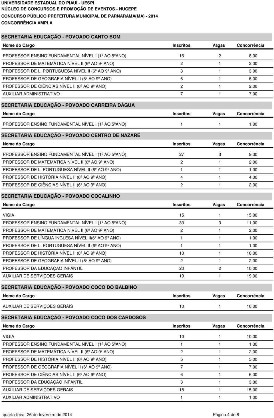 EDUCAÇÃO - POVOADO CARREIRA DÁGUA PROFESSOR ENSINO FUNDAMENTAL NÍVEL I (1º AO 5ºANO) 1 1 1,00 SECRETARIA EDUCAÇÃO - POVOADO CENTRO DE NAZARÉ PROFESSOR ENSINO FUNDAMENTAL NÍVEL I (1º AO 5ºANO) 27 3