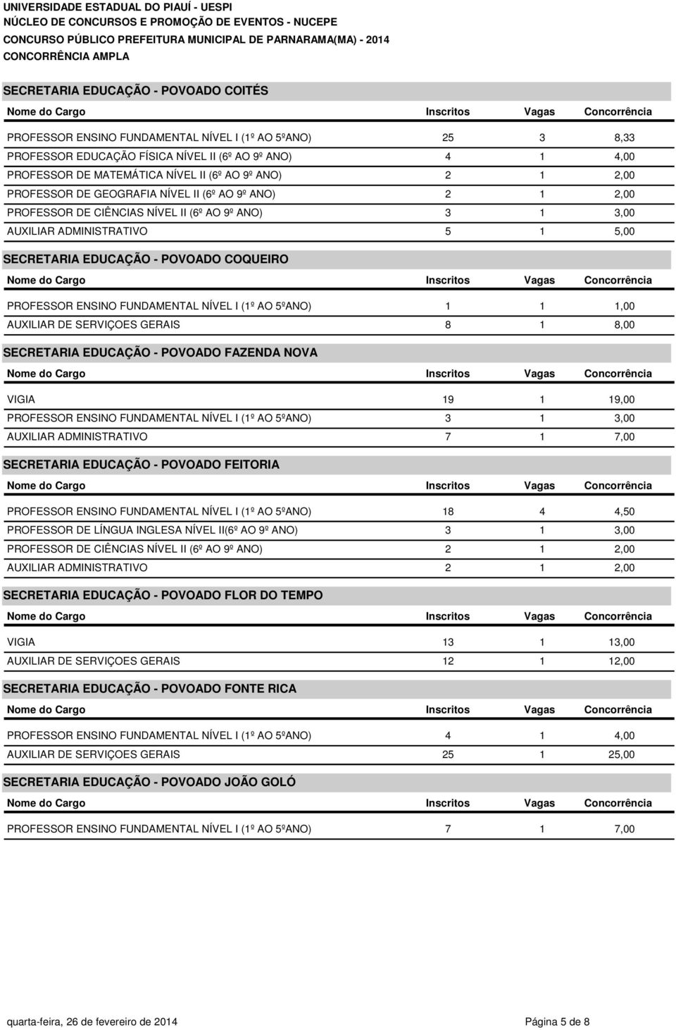 1,00 AUXILIAR DE SERVIÇOES GERAIS 8 1 8,00 SECRETARIA EDUCAÇÃO - POVOADO FAZENDA NOVA VIGIA 19 1 19,00 PROFESSOR ENSINO FUNDAMENTAL NÍVEL I (1º AO 5ºANO) 3 1 3,00 AUXILIAR ADMINISTRATIVO 7 1 7,00