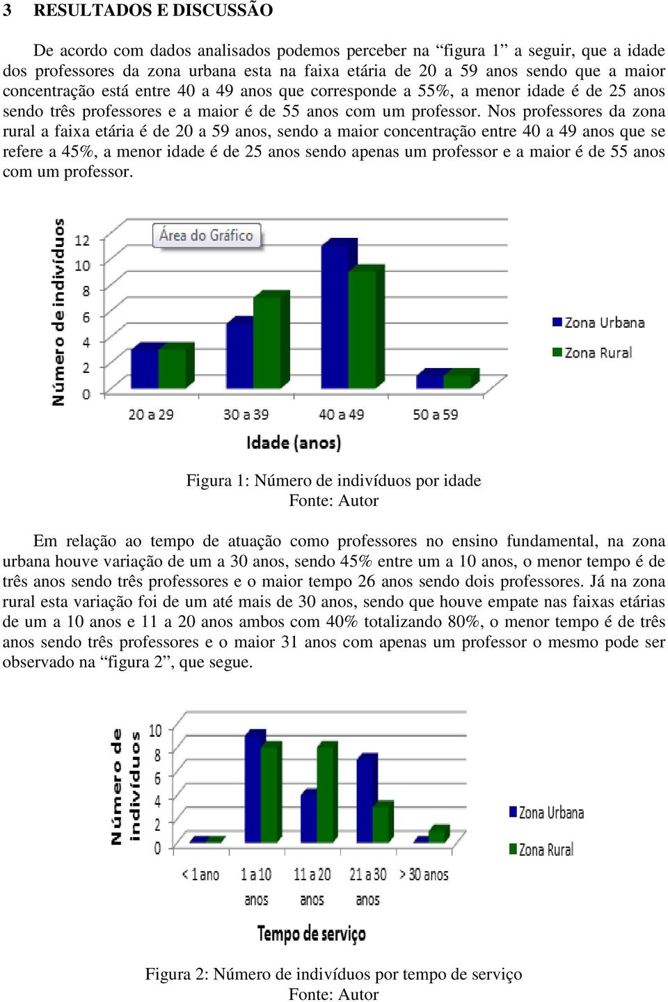 Nos professores da zona rural a faixa etária é de 20 a 59 anos, sendo a maior concentração entre 40 a 49 anos que se refere a 45%, a menor idade é de 25 anos sendo apenas um professor e a maior é de