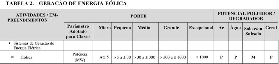 Energia Elétrica Eólica Parâmetro Adotado para Classificação Potência (MW) PORTE