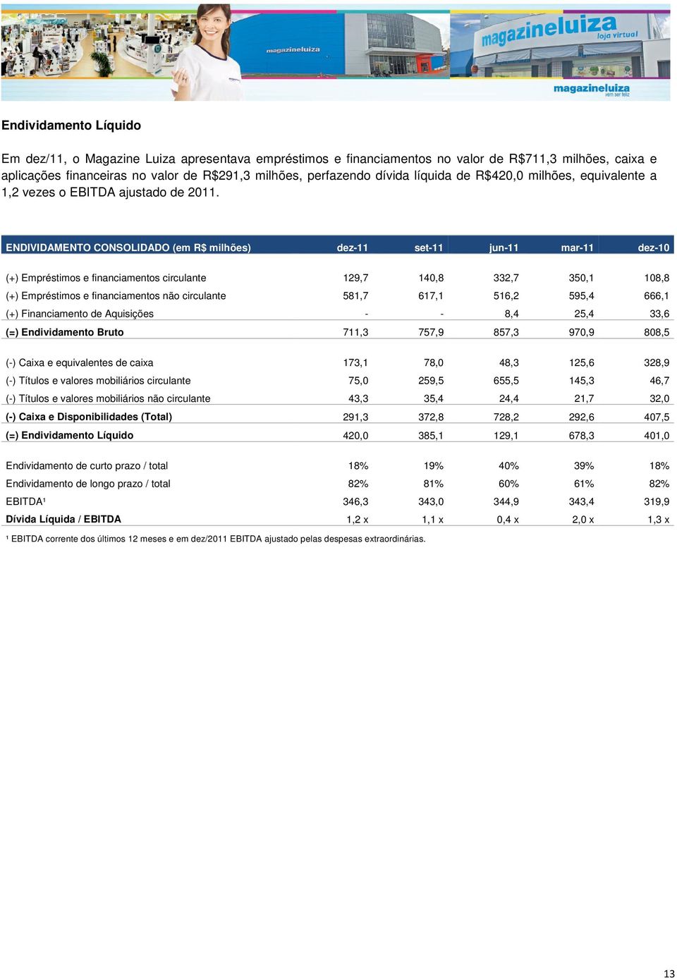 ENDIVIDAMENTO CONSOLIDADO (em R$ milhões) dez-11 set-11 jun-11 mar-11 dez-10 (+) Empréstimos e financiamentos circulante 129,7 140,8 332,7 350,1 108,8 (+) Empréstimos e financiamentos não circulante