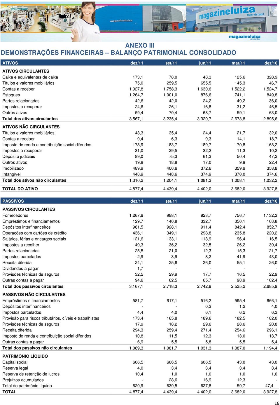 001,0 876,6 741,1 849,8 Partes relacionadas 42,6 42,0 24,2 49,2 36,0 Impostos a recuperar 24,6 26,1 16,8 31,2 46,5 Outros ativos 59,4 70,4 68,7 59,1 63,0 Total dos ativos circulantes 3.567,1 3.