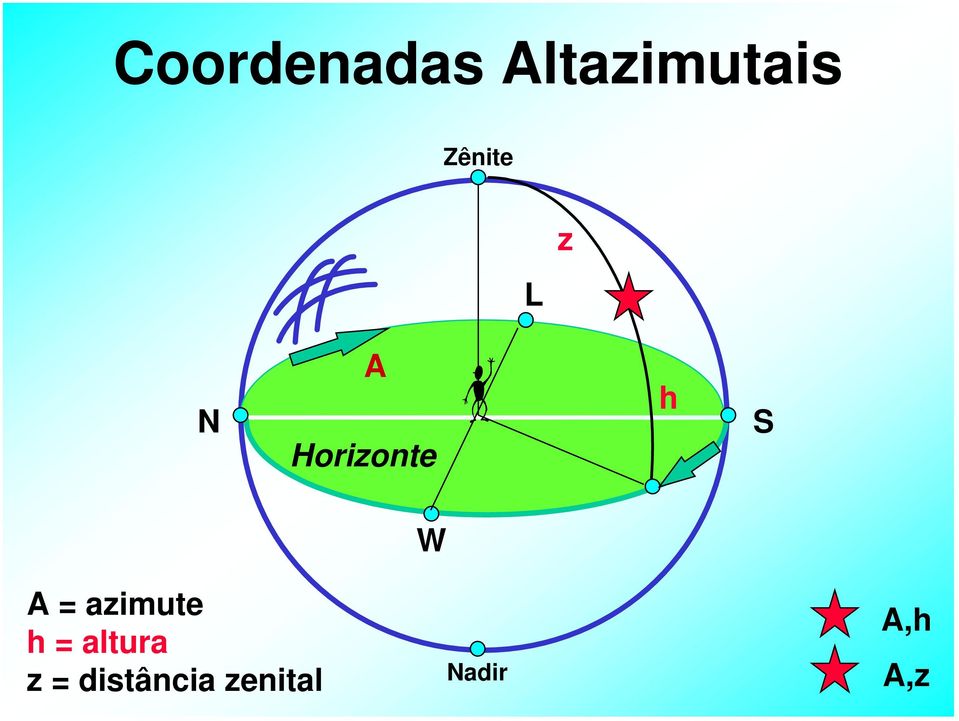 W A = azimute h = altura z =