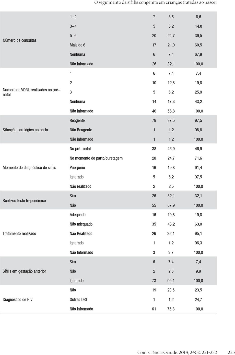 1,2 98,8 Não informado 1 1,2 100,0 No pré-natal 38 46,9 46,9 No momento do parto/curetagem 20 24,7 71,6 Momento do diagnóstico de sífilis Puerpério 16 19,8 91,4 Ignorado 5 6,2 97,5 Não realizado 2