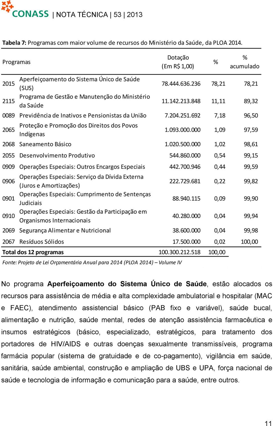 848 11,11 89,32 0089 Previdência de Inativos e Pensionistas da União 7.204.251.692 7,18 96,50 2065 Proteção e Promoção dos Direitos dos Povos Indígenas 1.093.000.