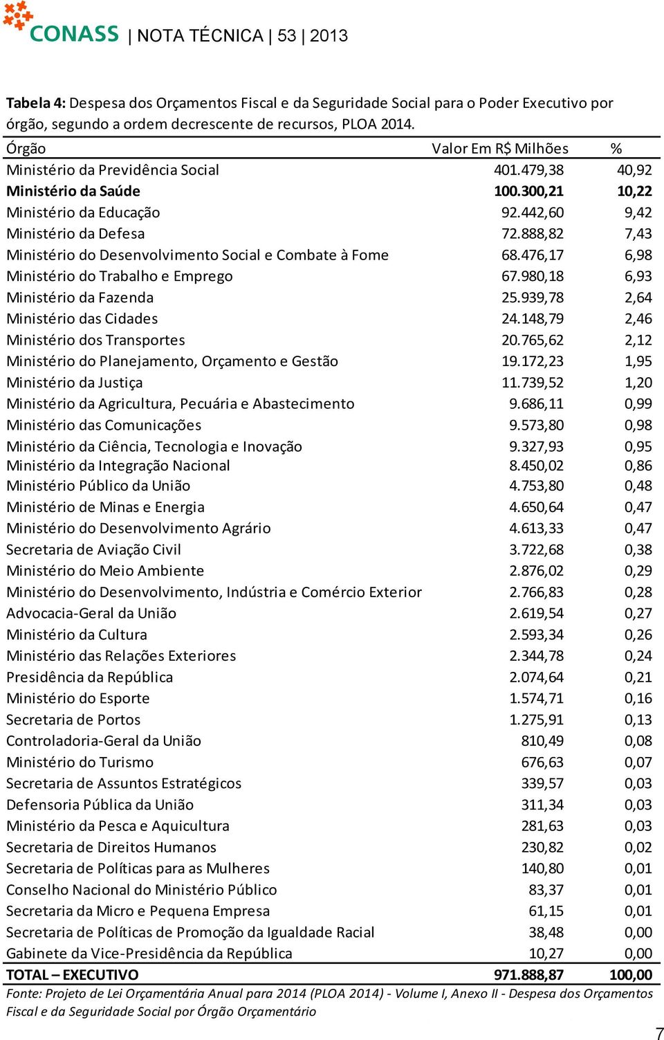 888,82 7,43 Ministério do Desenvolvimento Social e Combate à Fome 68.476,17 6,98 Ministério do Trabalho e Emprego 67.980,18 6,93 Ministério da Fazenda 25.939,78 2,64 Ministério das Cidades 24.