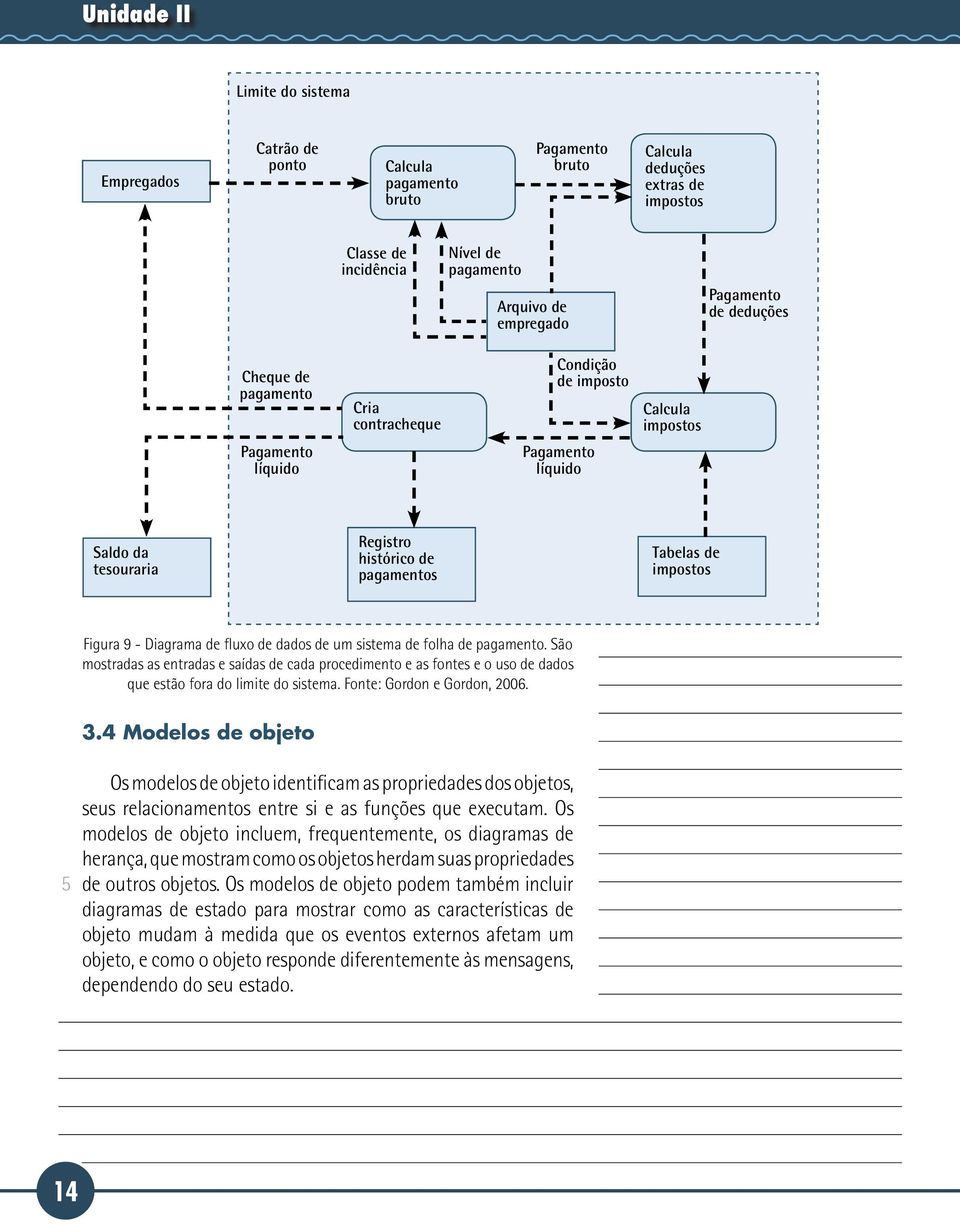 dados de um sistema de folha de. São mostradas as entradas e saídas de cada procedimento e as fontes e o uso de dados que estão fora do limite do sistema. Fonte: Gordon e Gordon, 2006. 3.