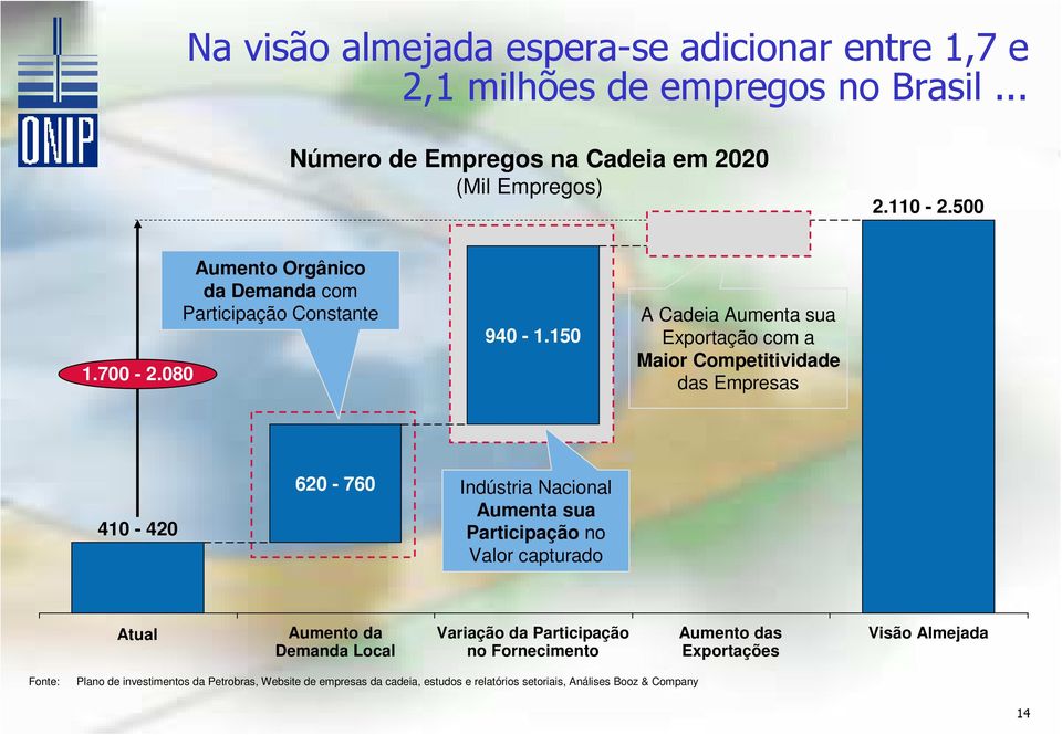 150 140-170 A Cadeia Aumenta sua Exportação com a Maior Competitividade das Empresas 2.110-2.