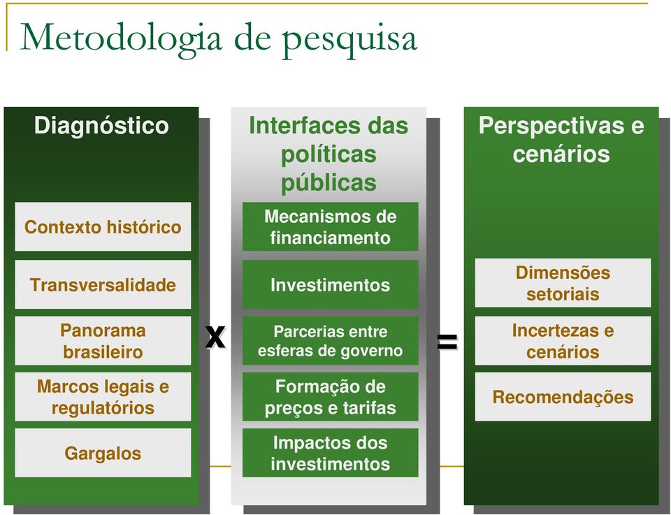 financiamento Investimentos x = Parcerias entre esferas de governo Formação de preços e