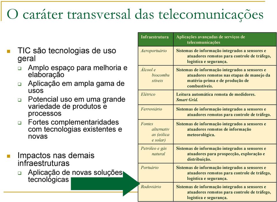 stíveis Elétrico Ferroviário Fontes alternativ as (eólica e solar) Petróleo e gás natural Portuário Rodoviário Aplicações avançadas de serviços de telecomunicações Sistemas de informação integrados a