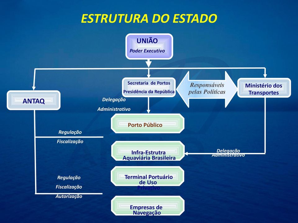 Regulação Fiscalização Porto Público Infra-Estrutra Aquaviária Brasileira Delegação