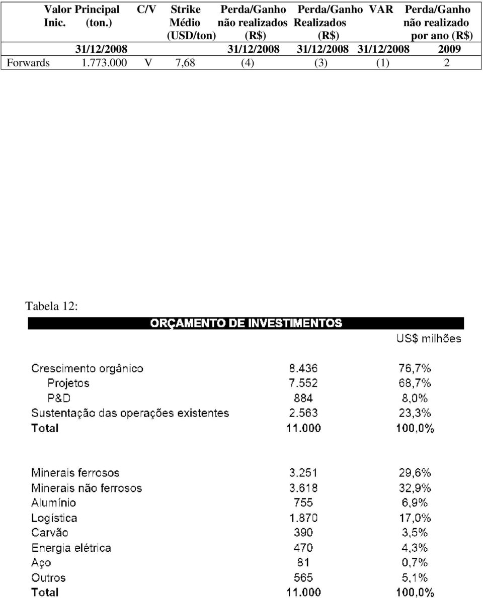 ) Médio não realizados Realizados não realizado (USD/ton) (R$)