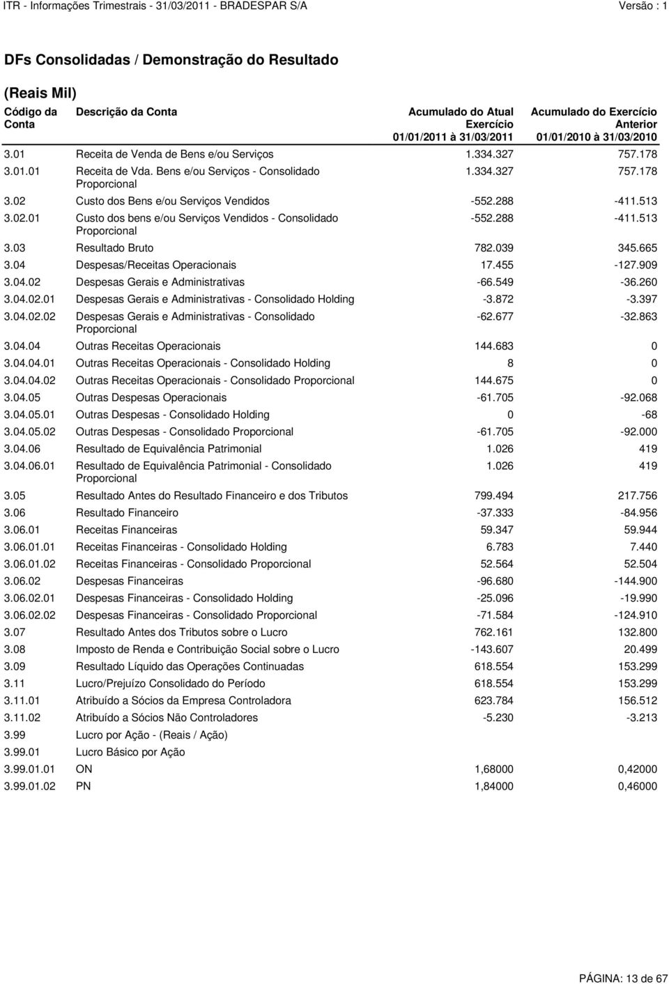 03 Resultado Bruto 782.039 345.665 3.05 Resultado Antes do Resultado Financeiro e dos Tributos 799.494 217.756 3.06 Resultado Financeiro -37.333-84.956 3.06.01 