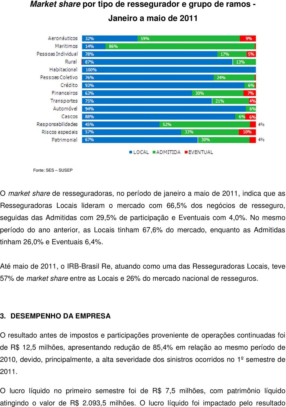 No mesmo período do ano anterior, as Locais tinham 67,6% do mercado, enquanto as Admitidas tinham 26,0% e Eventuais 6,4%.