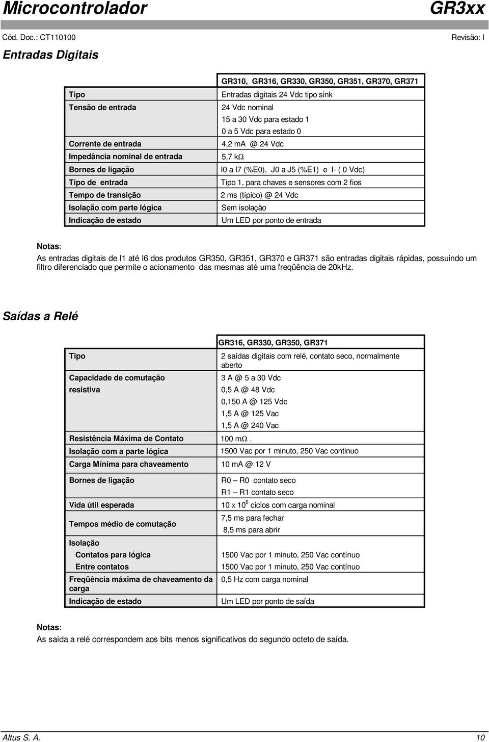 Tipo 1, para chaves e sensores com 2 fios 2ms(típico)@24Vdc Sem isolação Um LED por ponto de entrada Notas: As entradas digitais de I1 até I6 dos produtos GR350, GR351, GR370 e GR371 são entradas