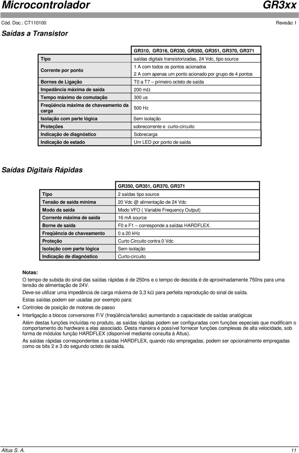 acionado por grupo de 4 pontos T0aT7 primeirooctetodesaída 200 mω 300 us 500 Hz Sem isolação sobrecorrente e curto-circuito Sobrecarga Um LED por ponto de saída Saídas Digitais Rápidas GR350, GR351,